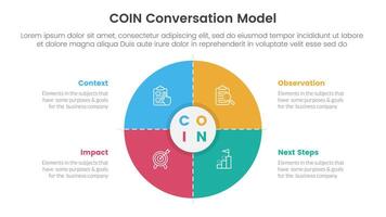 COIN Conversation Model infographic 4 point stage template with matrix structure with big big circle thick outline for slide presentation vector