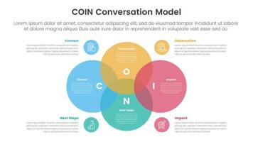 COIN Conversation Model infographic 4 point stage template with venn diagram blending and big circle center for slide presentation vector