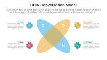 COIN Conversation Model infographic 4 point stage template with venn diagram blending and round circle create x shape for slide presentation vector