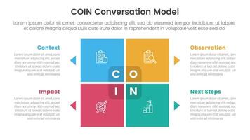 COIN Conversation Model infographic 4 point stage template with matrix structure with block square shape on center for slide presentation vector