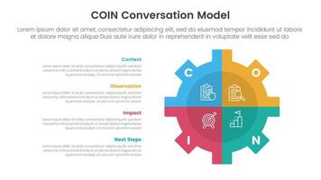 COIN Conversation Model infographic 4 point stage template with gear shape on right with vertical description for slide presentation vector