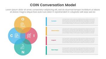 COIN Conversation Model infographic 4 point stage template with venn diagram blending and vertical circle with container rectangle box for slide presentation vector