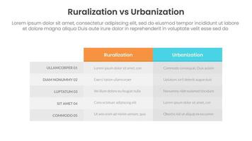 urbanization vs ruralization comparison concept for infographic template banner with box table column with two point list information vector