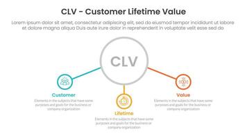 CLV customer lifetime value infographic 3 point with big outline circle and connected line content for slide presentation vector