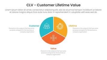 CLV customer lifetime value infographic 3 point with circle pie chart diagram for slide presentation vector