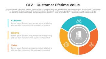 CLV customer lifetime value infographic 3 point with big circle piechart on right column for slide presentation vector