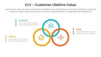 CLV customer lifetime value infographic 3 point with big circle outline union or joined on center for slide presentation vector
