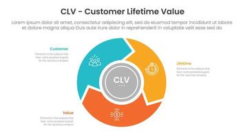 CLV customer lifetime value infographic 3 point with flywheel cycle circular and arrow for slide presentation vector