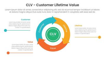CLV customer lifetime value infographic 3 point with flywheel cycle circular and arrow line point for slide presentation vector
