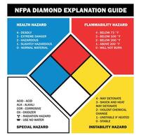 NFPA diamond hazard identification guide explanation vector