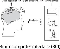 Human brain, motherboards, chip and artificial intelligence concept vector