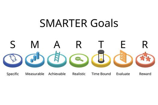 SMARTER goals setting stands for Specific, Measurable, Achievable, Realistic, time bound, evaluate, reward vector