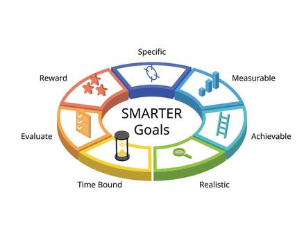 SMARTER goals setting stands for Specific, Measurable, Achievable, Realistic, time bound, evaluate, reward vector