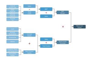 ROI for dupont analysis which included sale, total assets in formula for calculation for financial analysis vector