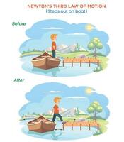Illustration of Newton's Third Law Boy Stepping Out of a Boat with Action and Reaction Forces vector