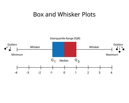 Box and Whiskers Plot for Contrasting Distributions using percentile for data analysis vector