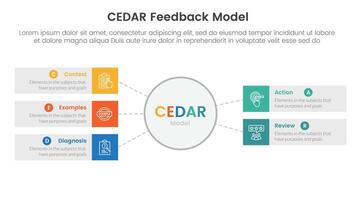 CEDAR feedback model infographic template banner with big circle and rectangle box with circle badge with 5 point list information for slide presentation vector