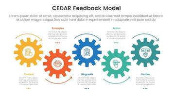 CEDAR feedback model infographic template banner with timeline horizontal gear arrow movement with 5 point list information for slide presentation vector