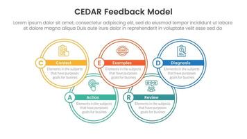 CEDAR feedback model infographic template banner with big circle outline join up and down with circle badge with 5 point list information for slide presentation vector