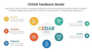 CEDAR feedback model infographic template banner with big cirlce shape circular cycle on center with circle badge with 5 point list information for slide presentation vector