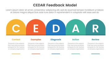 CEDAR feedback model infographic template banner with round box header table right direction with circle badge with 5 point list information for slide presentation vector