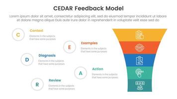 CEDAR feedback model infographic template banner with funnel shrink v shape with 5 point list information for slide presentation vector
