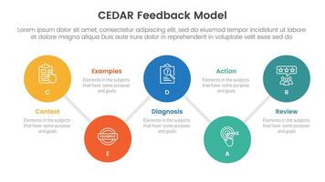 CEDAR feedback model infographic template banner with timeline big circle connection line up and down with 5 point list information for slide presentation vector