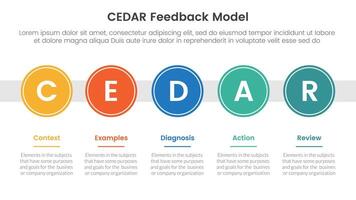 CEDAR feedback model infographic template banner with big circle timeline right direction horizontal with circle badge with 5 point list information for slide presentation vector