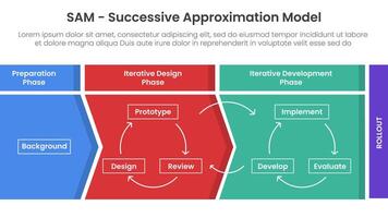 SAM Successive Approximation Model infographic template banner with diagram process structure arrow table shape for slide presentation vector