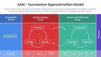 SAM Successive Approximation Model infographic template banner with diagram process structure table shape for slide presentation vector