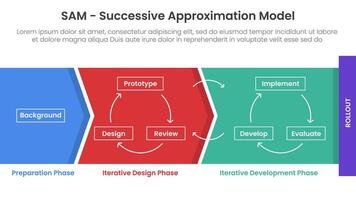 SAM Successive Approximation Model infographic template banner with diagram process structure arrow shape for slide presentation vector