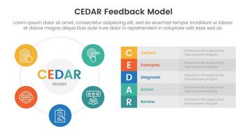 CEDAR feedback model infographic template banner with big circle cycle and long box description with circle badge with 5 point list information for slide presentation vector