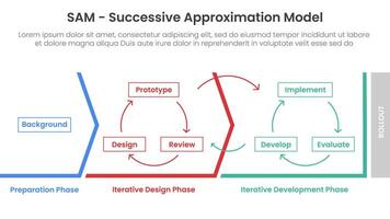 SAM Successive Approximation Model infographic template banner with diagram process structure outline arrow direction for slide presentation vector
