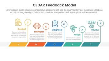 CEDAR feedback model infographic template banner with timeline horizontal outline circle with 5 point list information for slide presentation vector