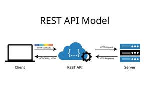 REST API Model or Representational State Transfer paradigm from client to server vector