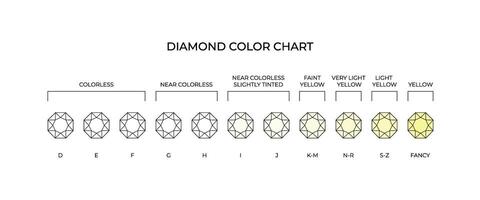 Diamond color chart. Jewelry guide of diamond coloration spectrum, showcasing color quality and grading scale. Classifications from colorless to yellow infographic poster vector