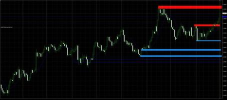 Market trends showcase sharp fluctuations revealing support and resistance levels photo