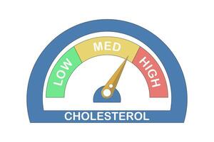 Cholesterol Meter Icon Concept, High level indicator design, Dashboard Speedometer, Cholesterol level meter with arrow indicator for health and heart analysis. Design illustration. vector