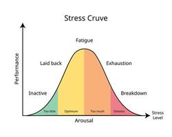 stress Level graph from too little arousal to distress and feel anxiety, exhaustion, breakdown vector