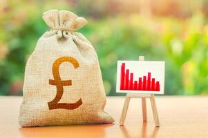 British pound sterling money bag and easel with red negative growth graph chart. Economic stagnation and recession. Negative reactions to economies and currencies to external factors and new sanctions photo