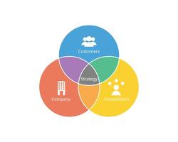 3C Model circle to optimum integration of these 3 factors from Customers, Competitors, company vector