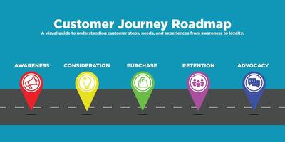 Customer journey roadmap. Customer journey, creating awareness, consideration, purchase decision, retention and advocacy vector