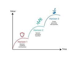 Three Horizons Model is strategic framework vector