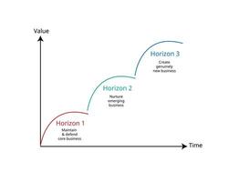 Three Horizons Model is a strategic framework vector