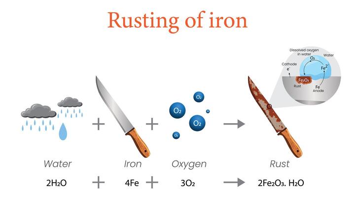Illustration of Rusting Process Diagram Showing Rust Formation on a Knife