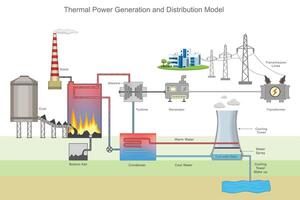 Thermal power generation and distribution model showing energy production, turbines, generators, and supply vector