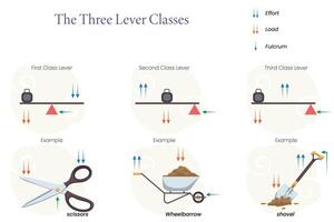 Diagram of Three Lever Classes Illustration Using Scissors, Wheelbarrow, and Shovel vector