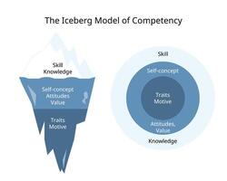 The Iceberg Model of Competency from skill, knowledge, self concept, Traits, Motive vector
