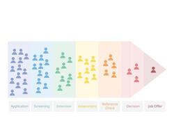 7 stages of Human Resources Selection process from applicant until job offer vector