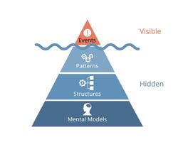 Iceberg model of system thinking with four level of thinking from events, patterns, structures, mental model vector